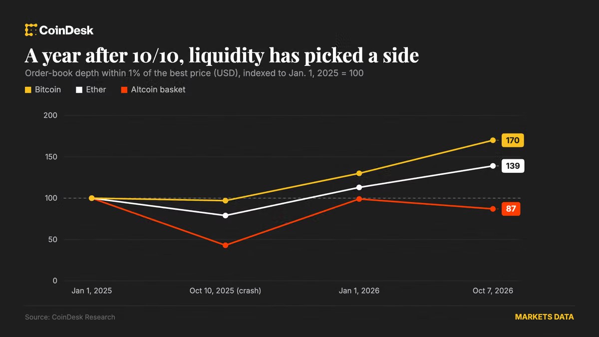 One year after 10/10 flash crash, bitcoin and ether liquidity have rebuilt, but altcoins still face risks